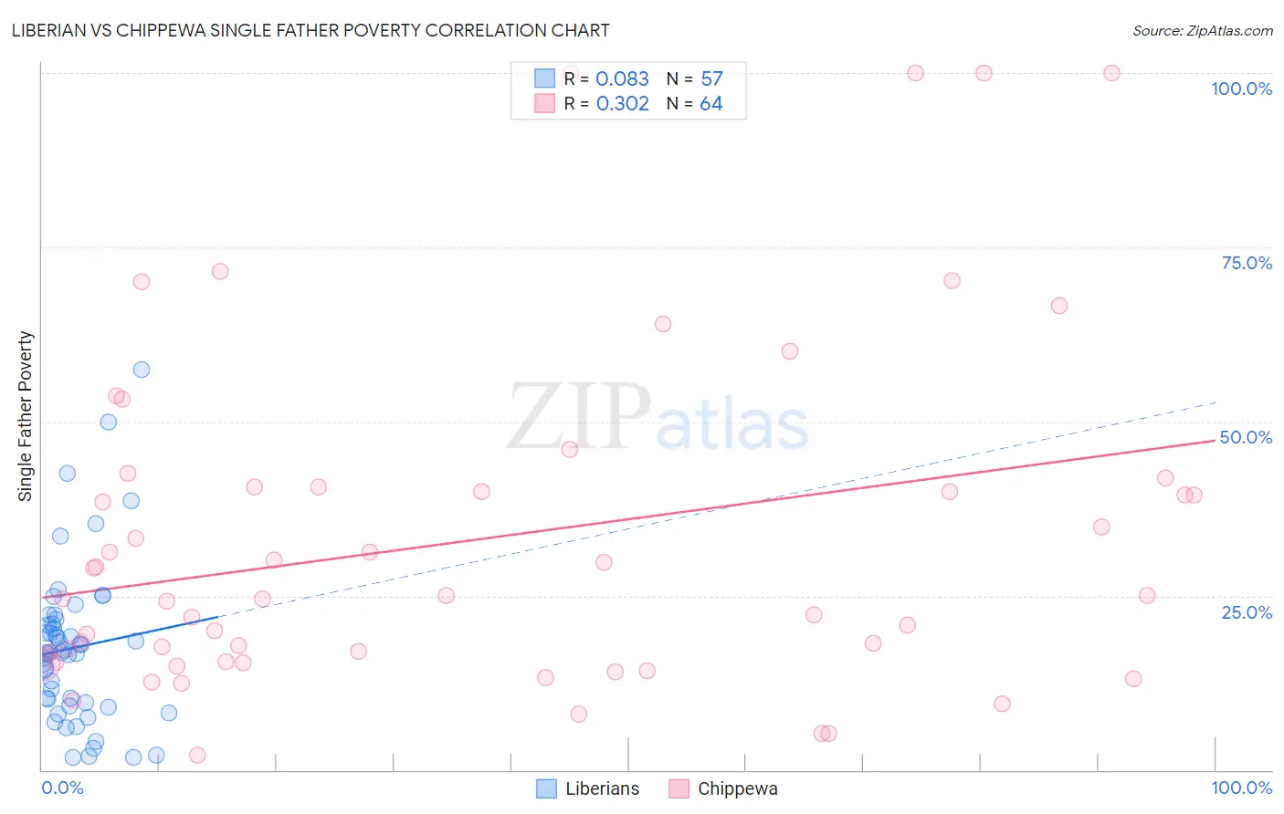 Liberian vs Chippewa Single Father Poverty