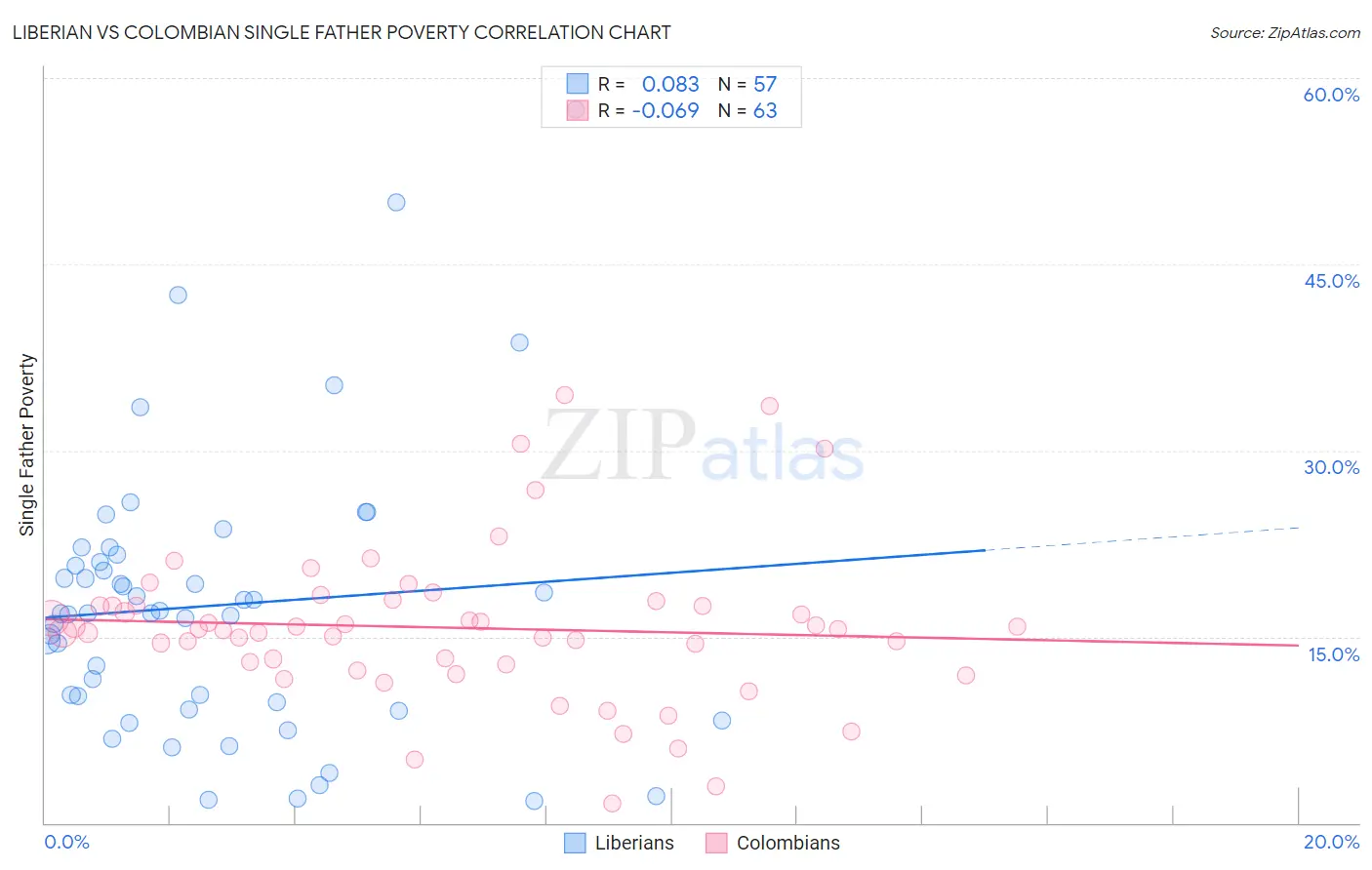 Liberian vs Colombian Single Father Poverty