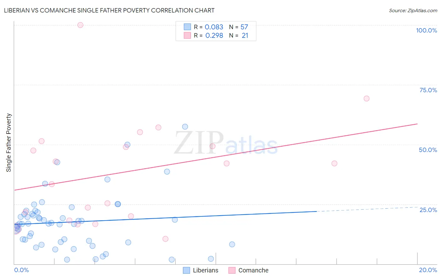 Liberian vs Comanche Single Father Poverty