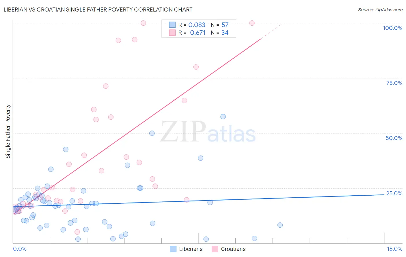 Liberian vs Croatian Single Father Poverty