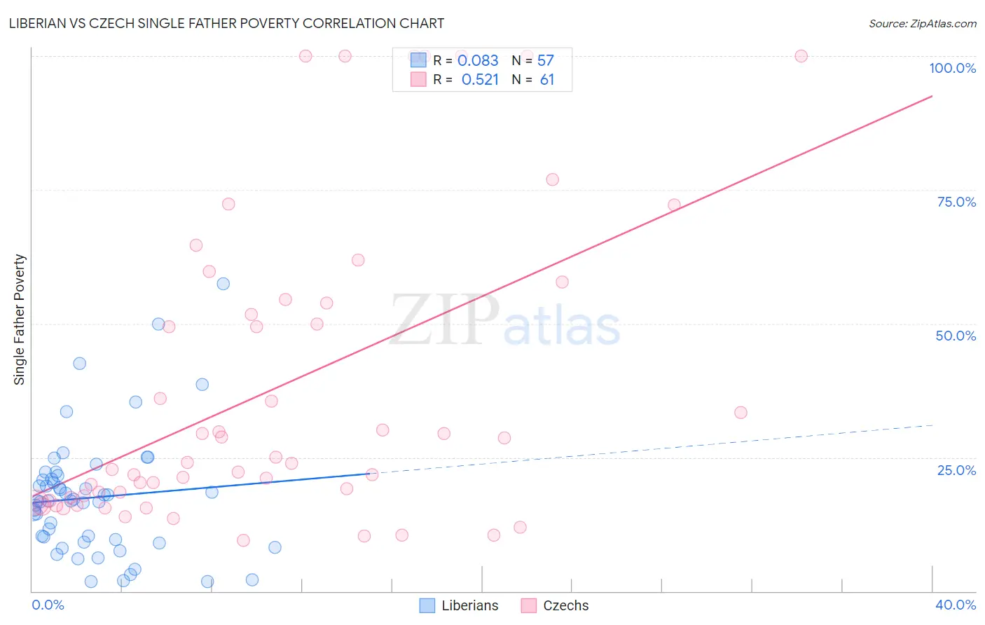 Liberian vs Czech Single Father Poverty