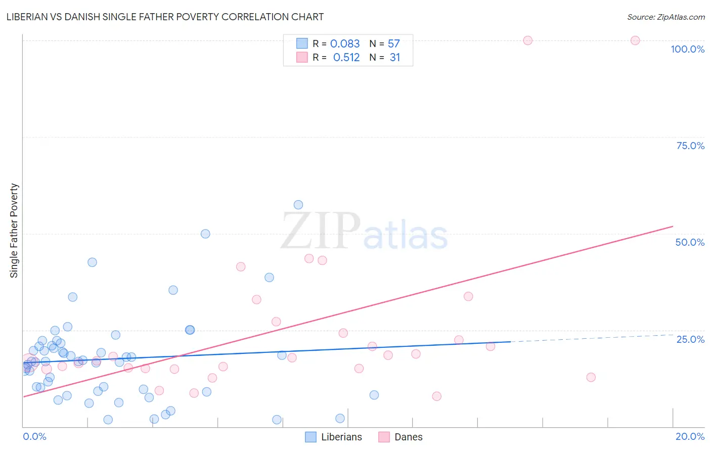 Liberian vs Danish Single Father Poverty