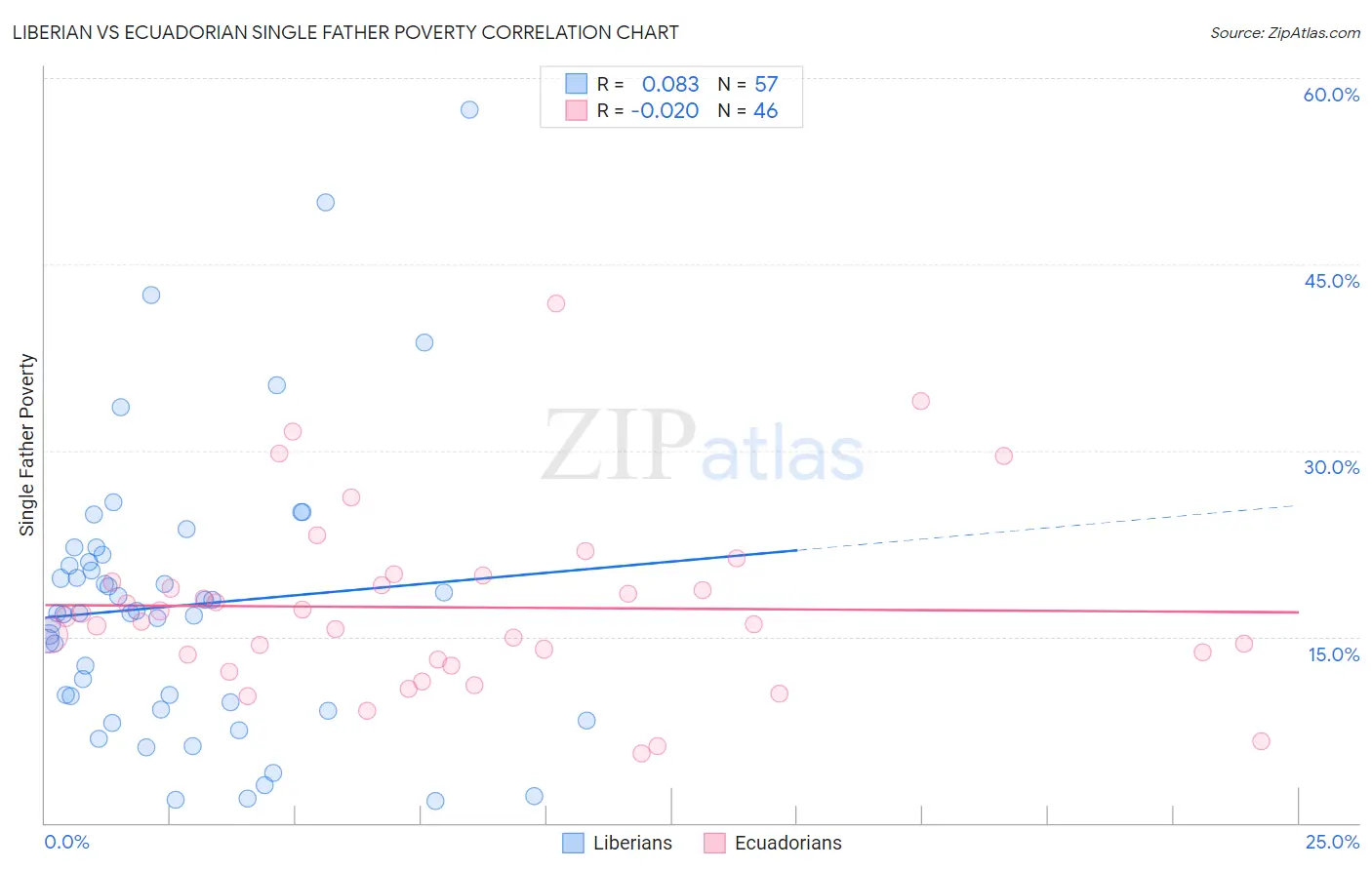 Liberian vs Ecuadorian Single Father Poverty