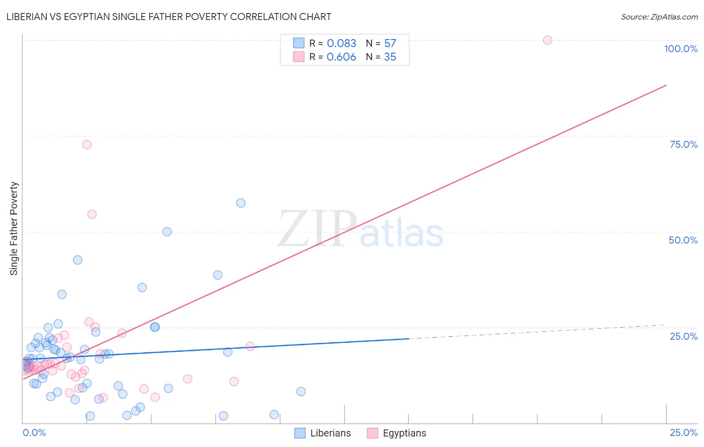 Liberian vs Egyptian Single Father Poverty