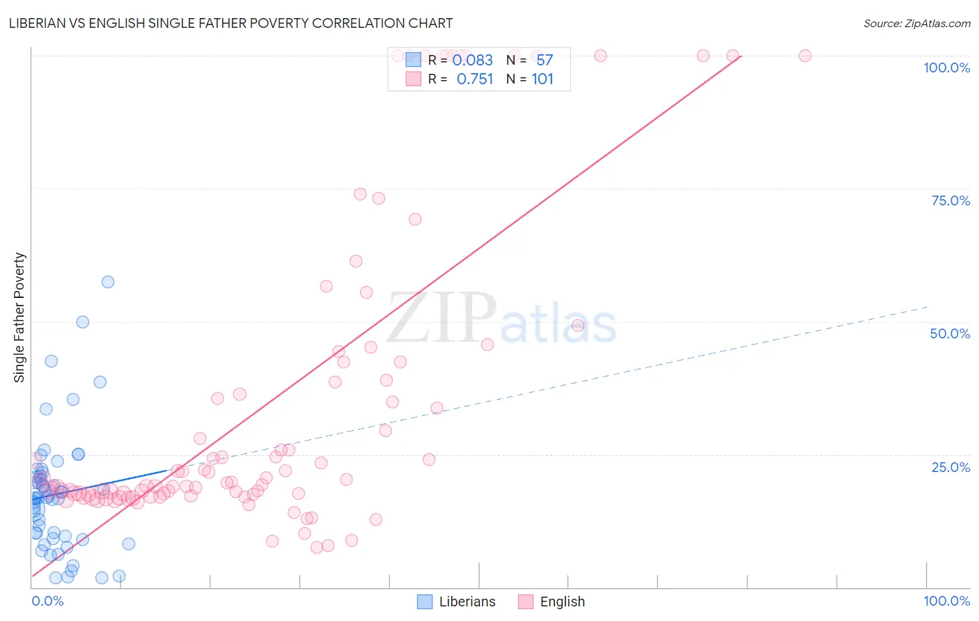 Liberian vs English Single Father Poverty