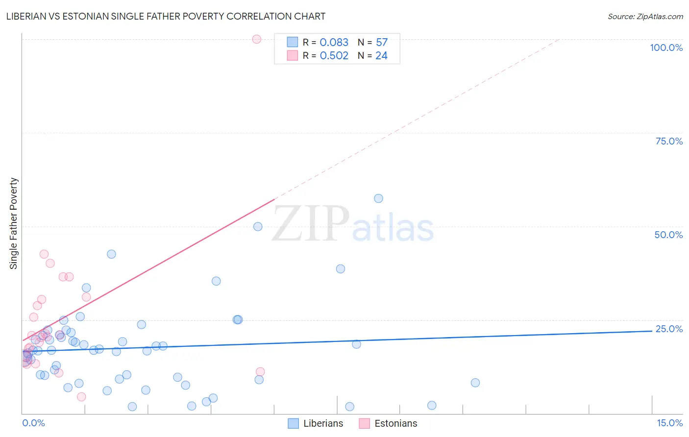 Liberian vs Estonian Single Father Poverty