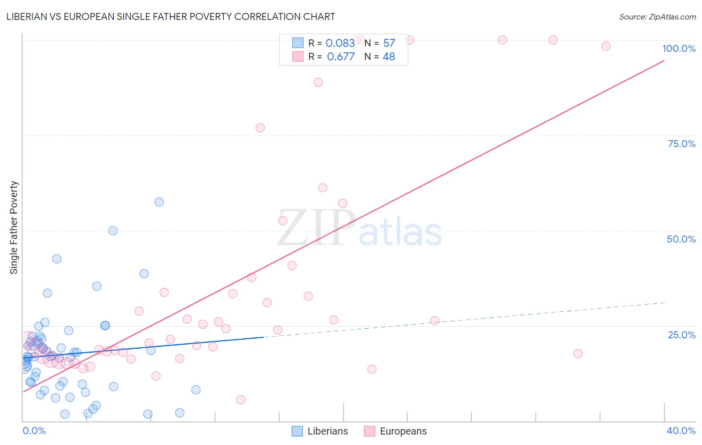 Liberian vs European Single Father Poverty