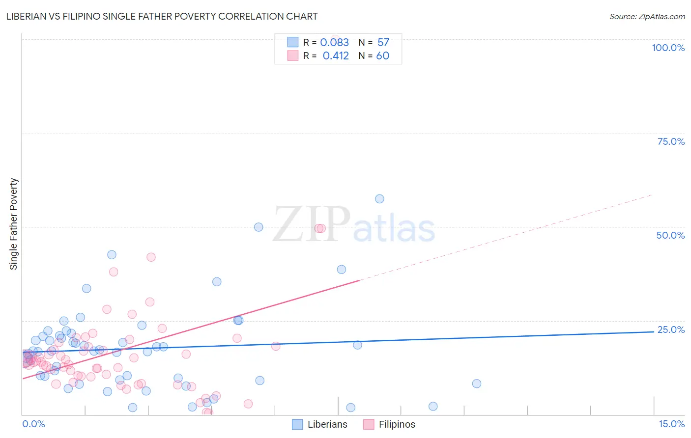 Liberian vs Filipino Single Father Poverty
