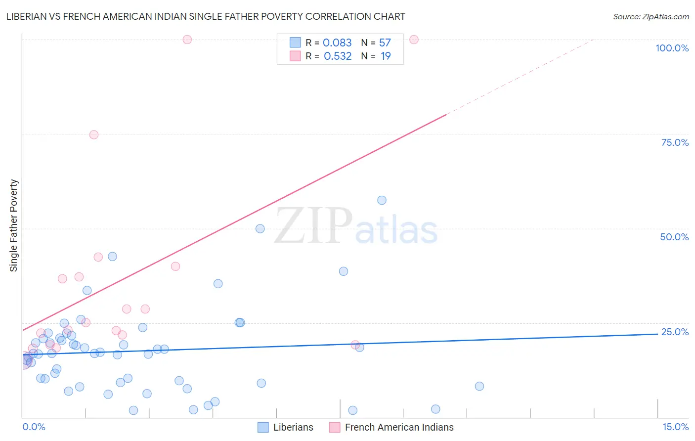 Liberian vs French American Indian Single Father Poverty