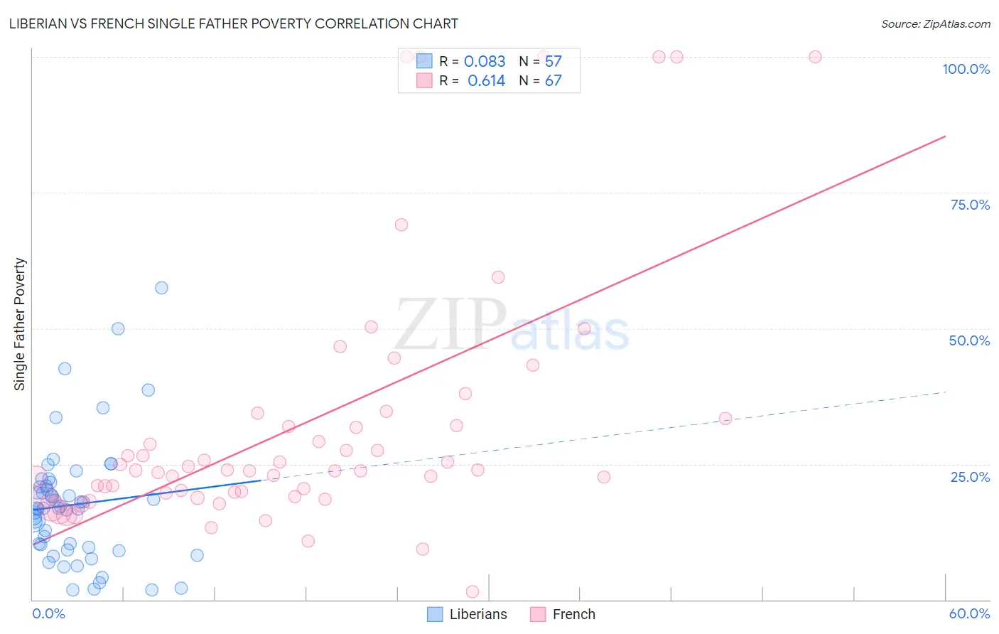 Liberian vs French Single Father Poverty