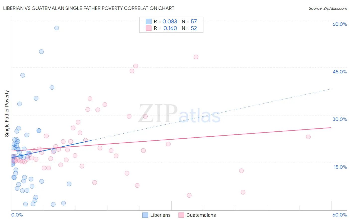 Liberian vs Guatemalan Single Father Poverty