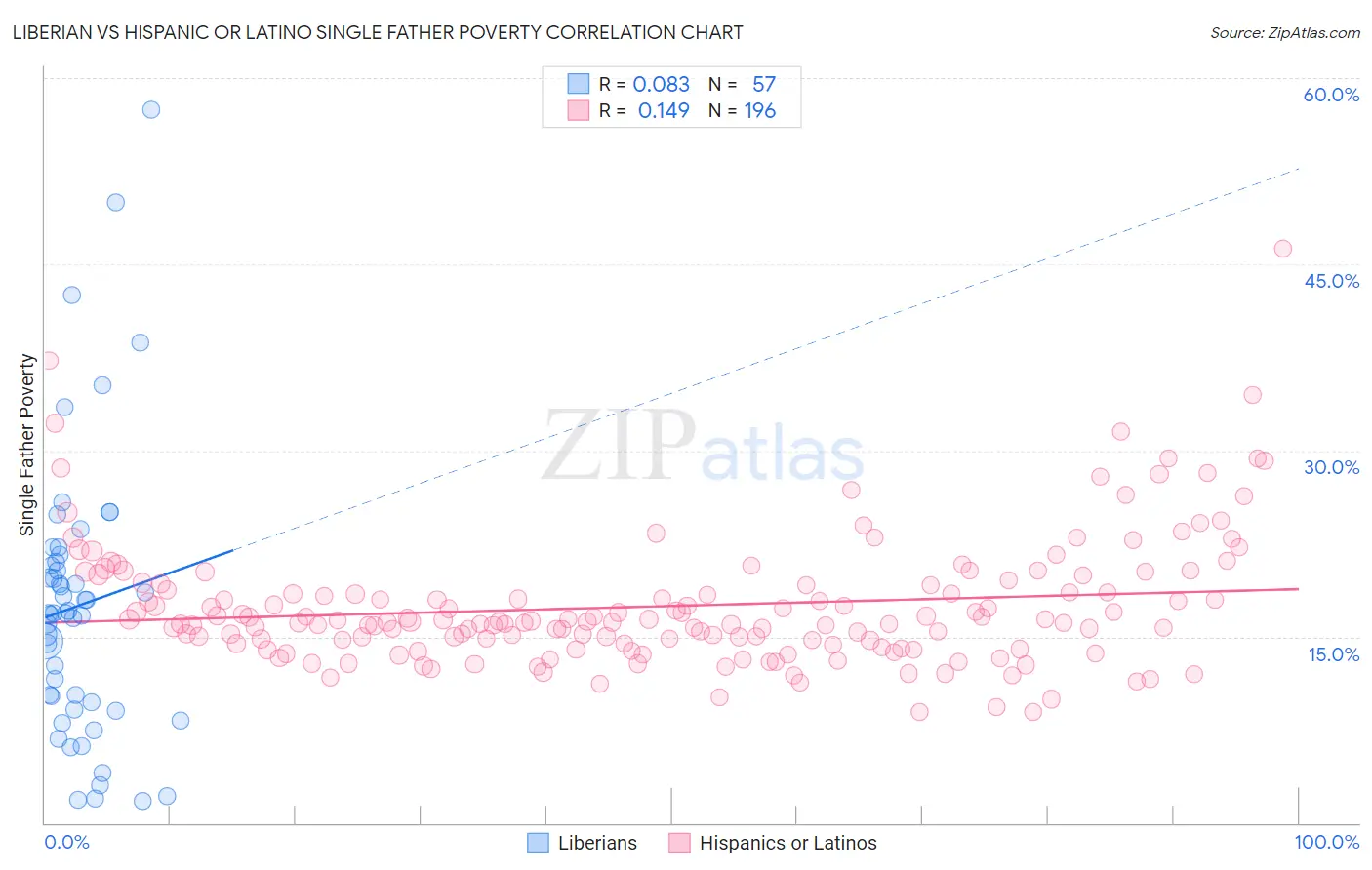 Liberian vs Hispanic or Latino Single Father Poverty