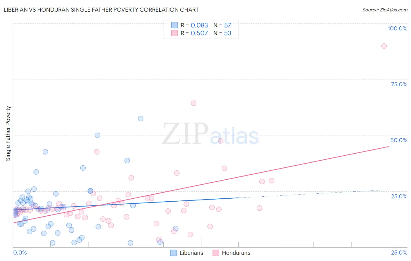 Liberian vs Honduran Single Father Poverty