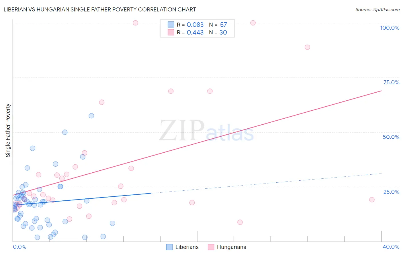 Liberian vs Hungarian Single Father Poverty