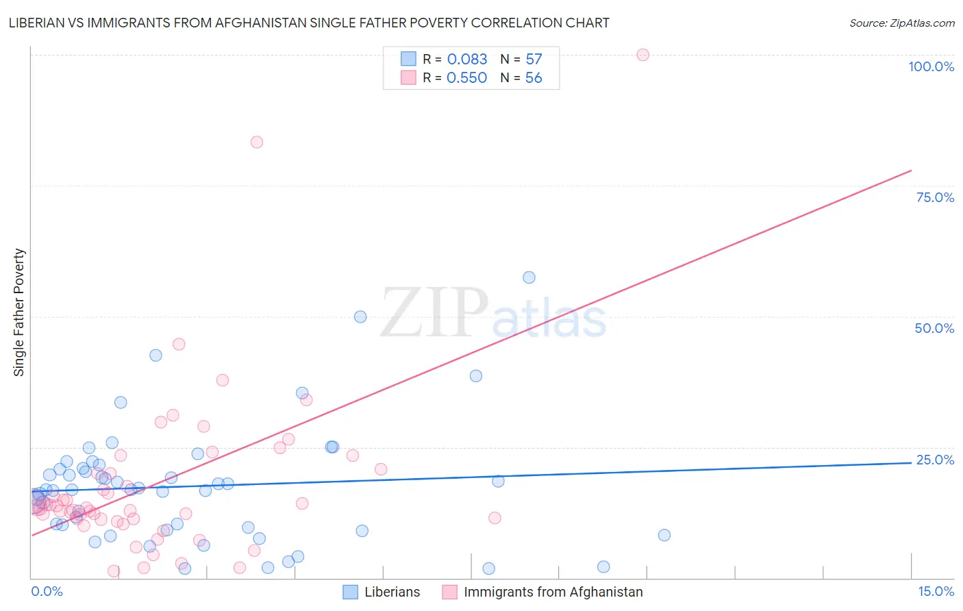 Liberian vs Immigrants from Afghanistan Single Father Poverty