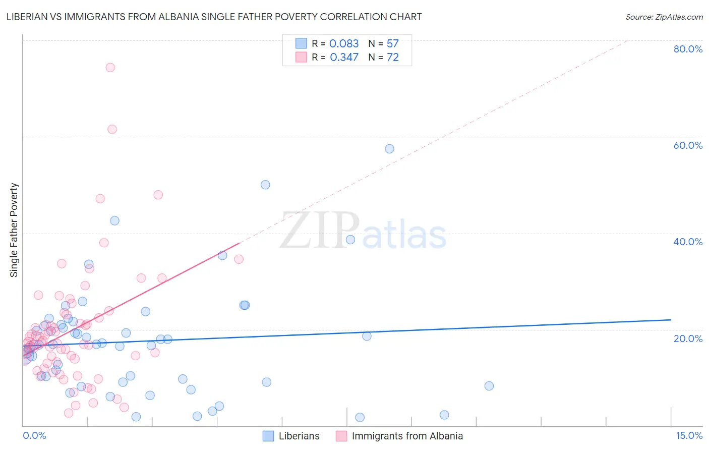 Liberian vs Immigrants from Albania Single Father Poverty