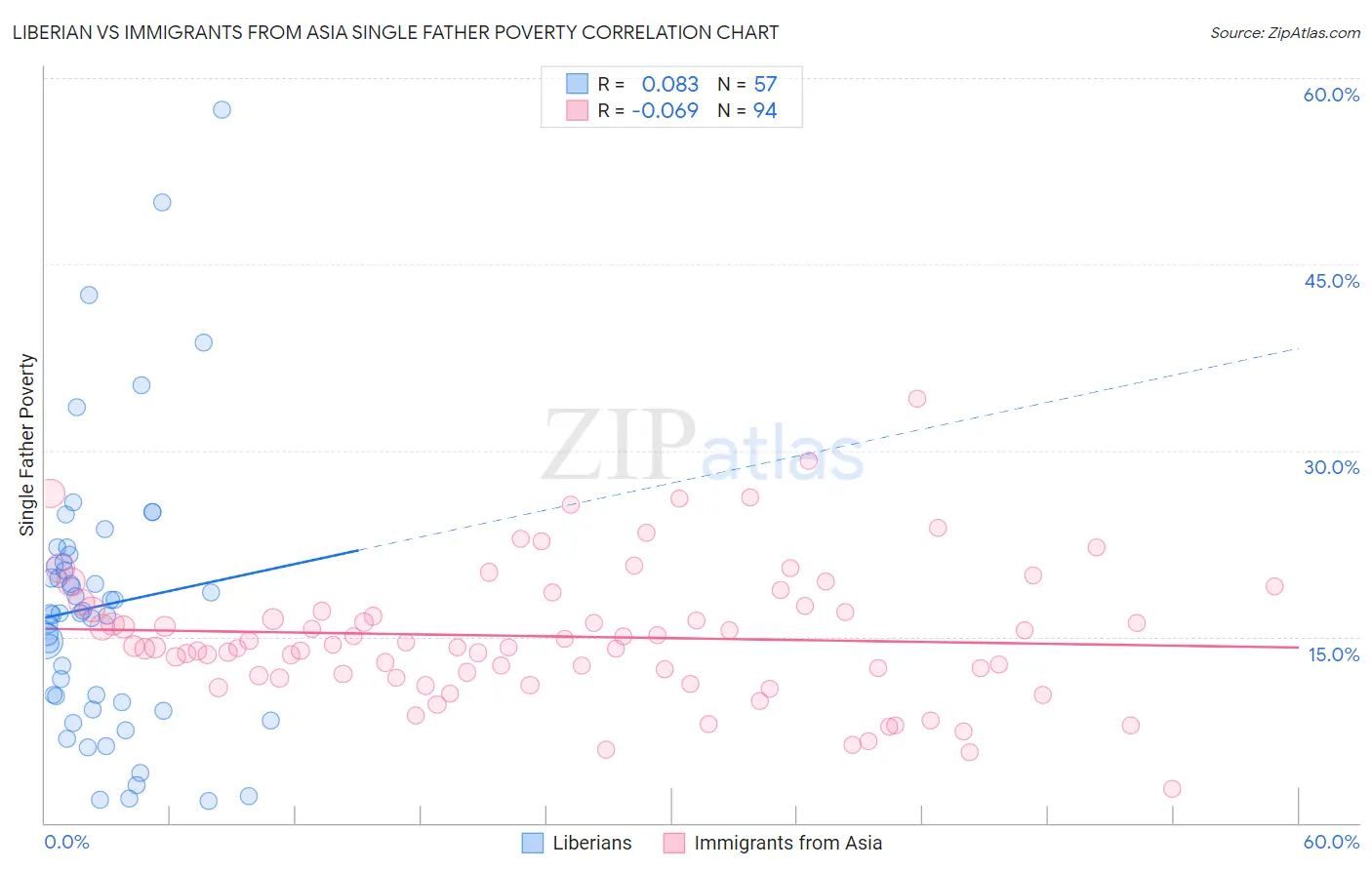 Liberian vs Immigrants from Asia Single Father Poverty