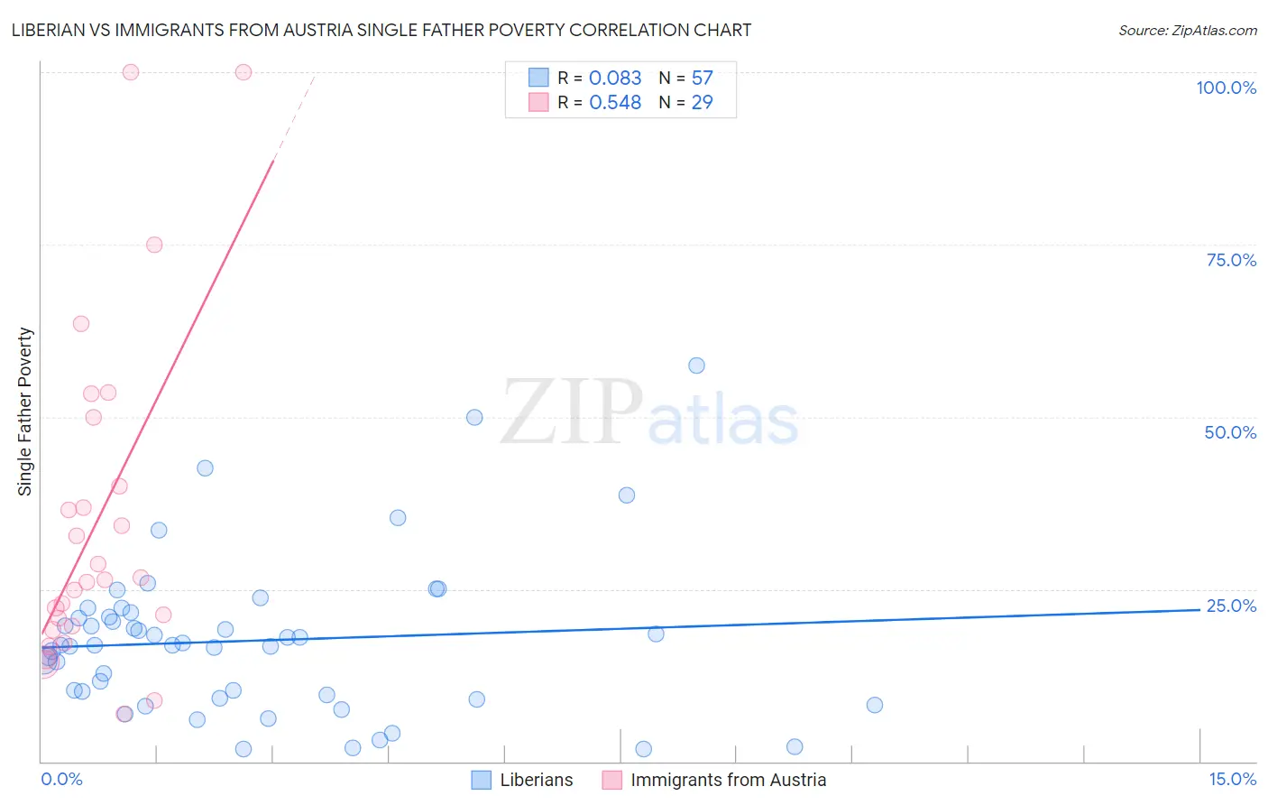 Liberian vs Immigrants from Austria Single Father Poverty
