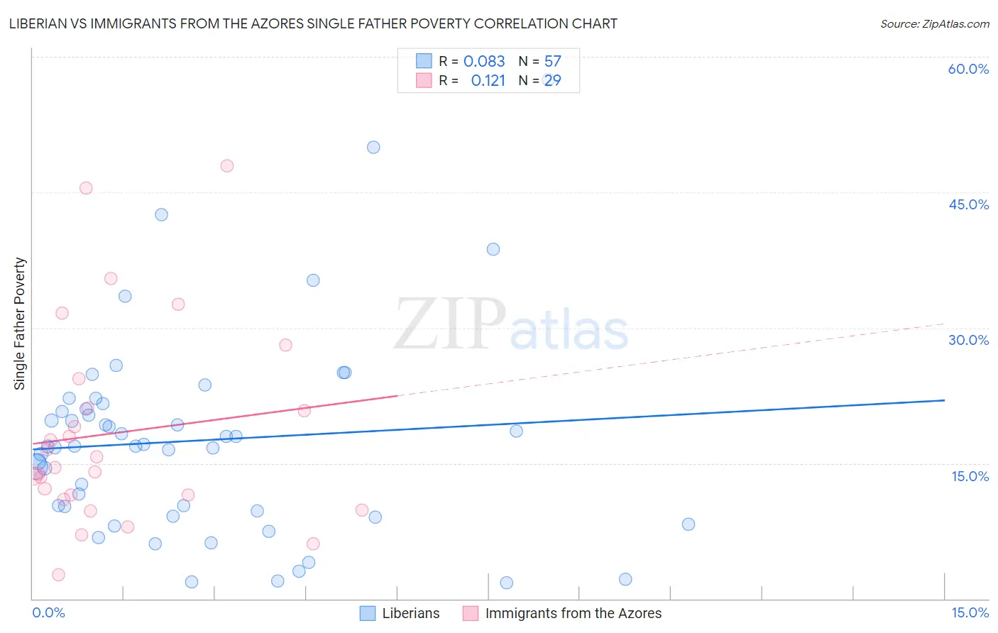 Liberian vs Immigrants from the Azores Single Father Poverty