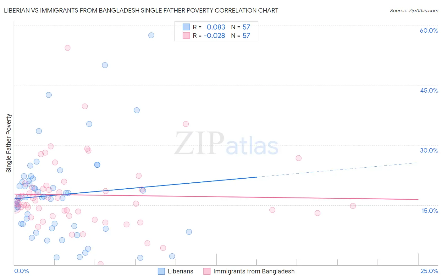 Liberian vs Immigrants from Bangladesh Single Father Poverty
