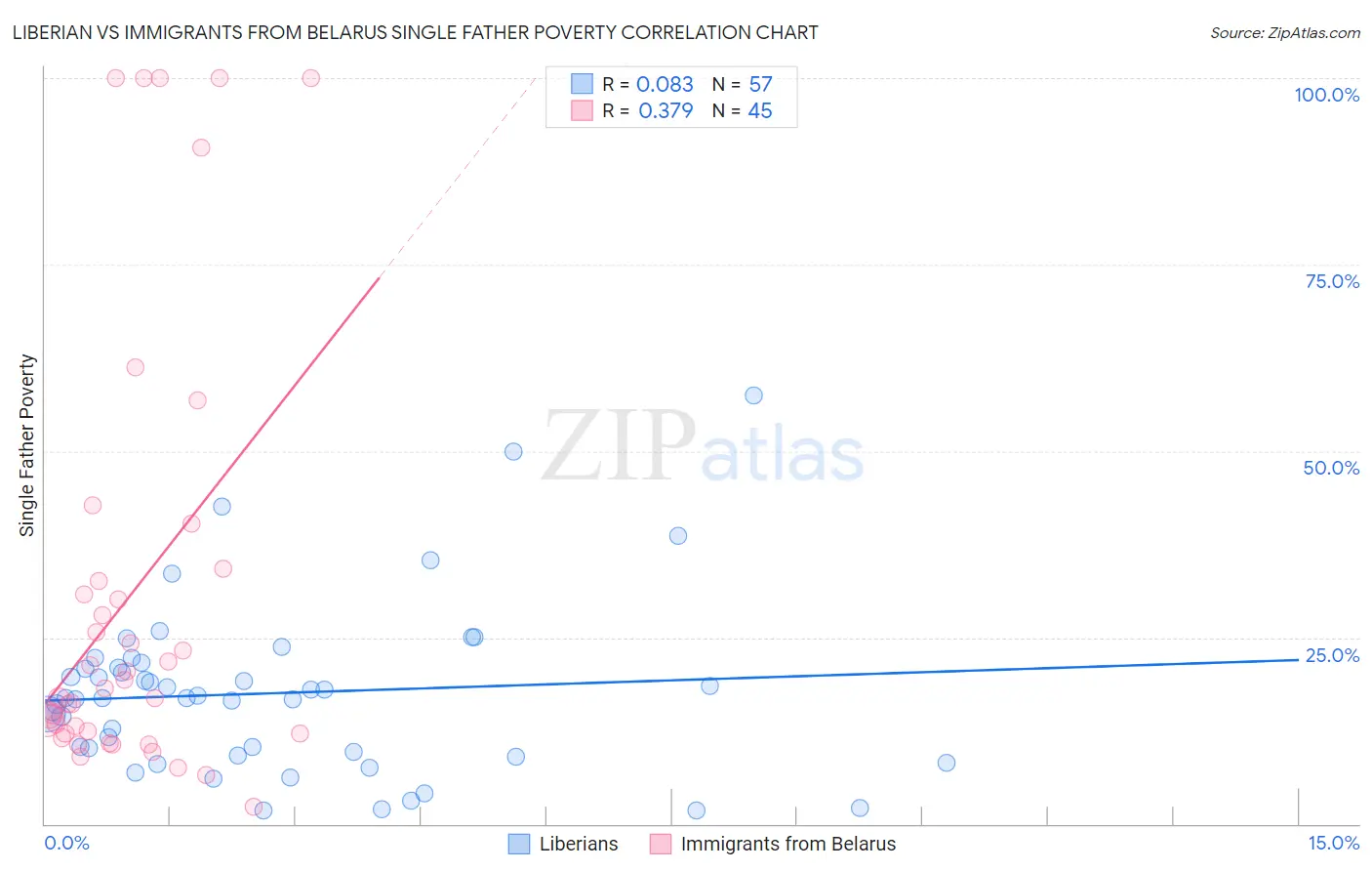 Liberian vs Immigrants from Belarus Single Father Poverty