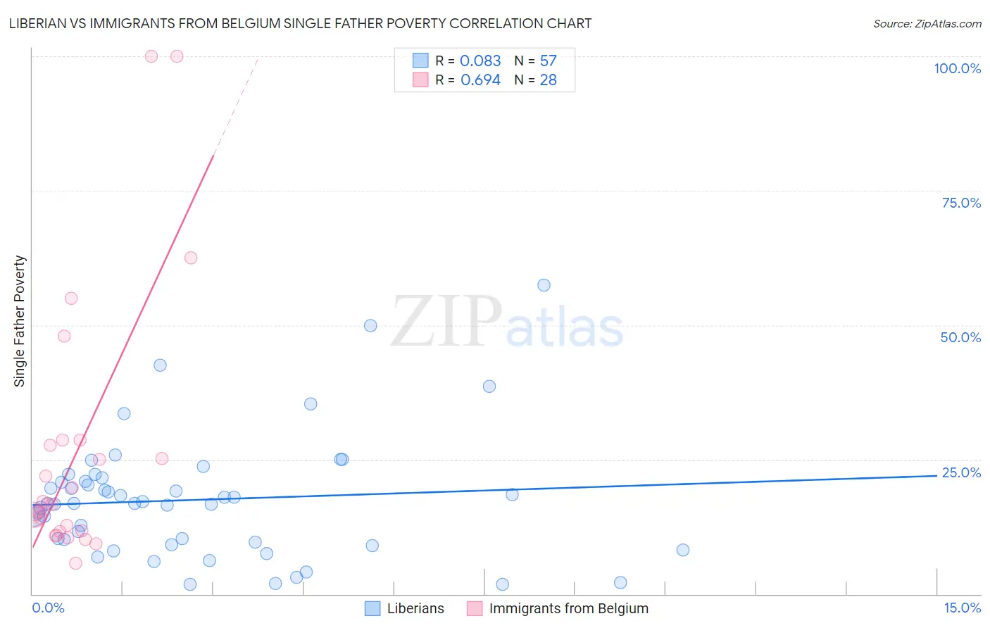 Liberian vs Immigrants from Belgium Single Father Poverty