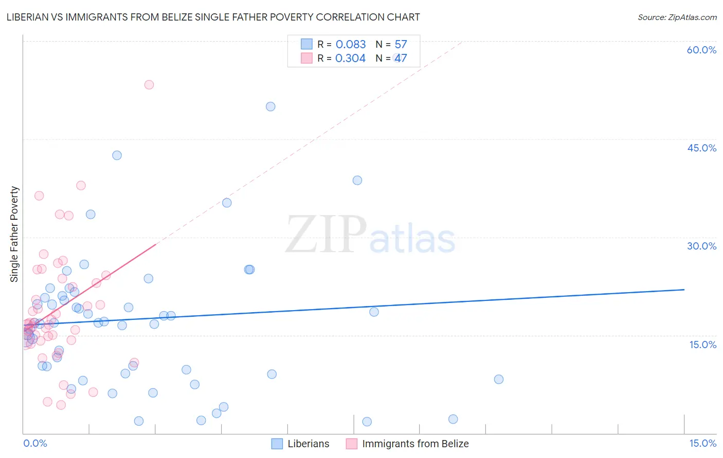 Liberian vs Immigrants from Belize Single Father Poverty