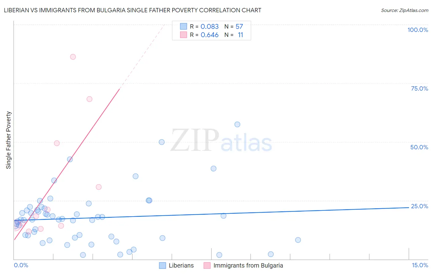 Liberian vs Immigrants from Bulgaria Single Father Poverty