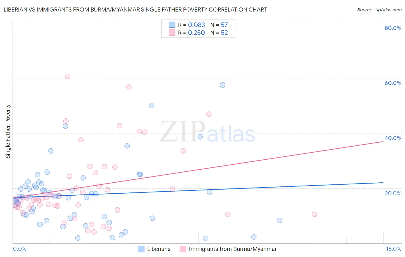 Liberian vs Immigrants from Burma/Myanmar Single Father Poverty