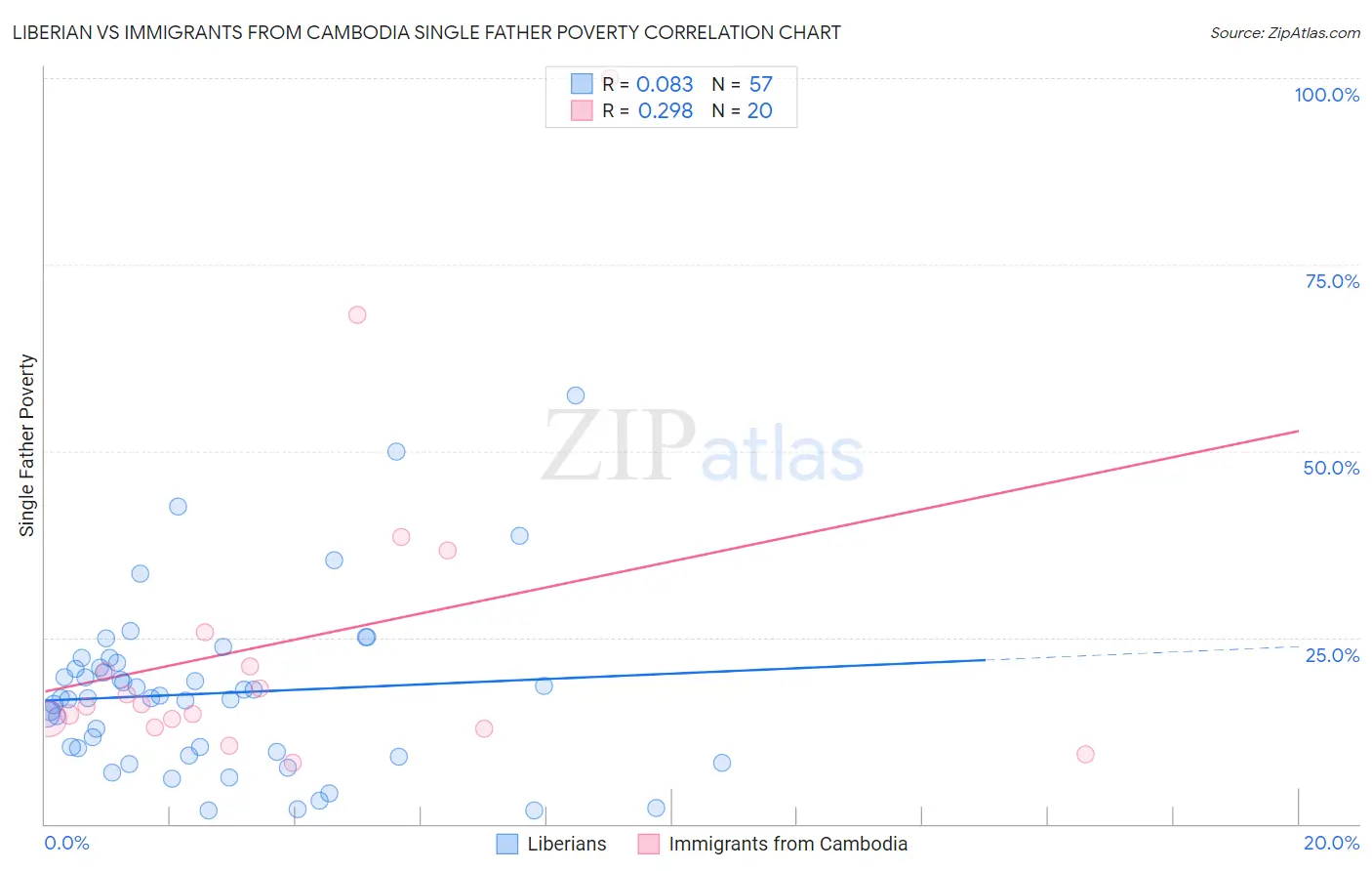 Liberian vs Immigrants from Cambodia Single Father Poverty