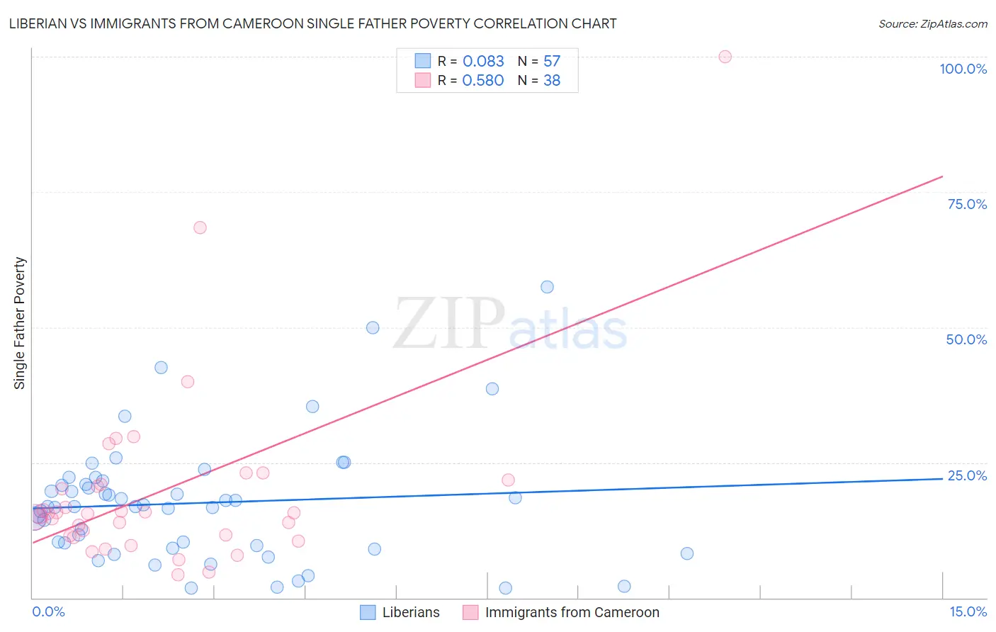 Liberian vs Immigrants from Cameroon Single Father Poverty