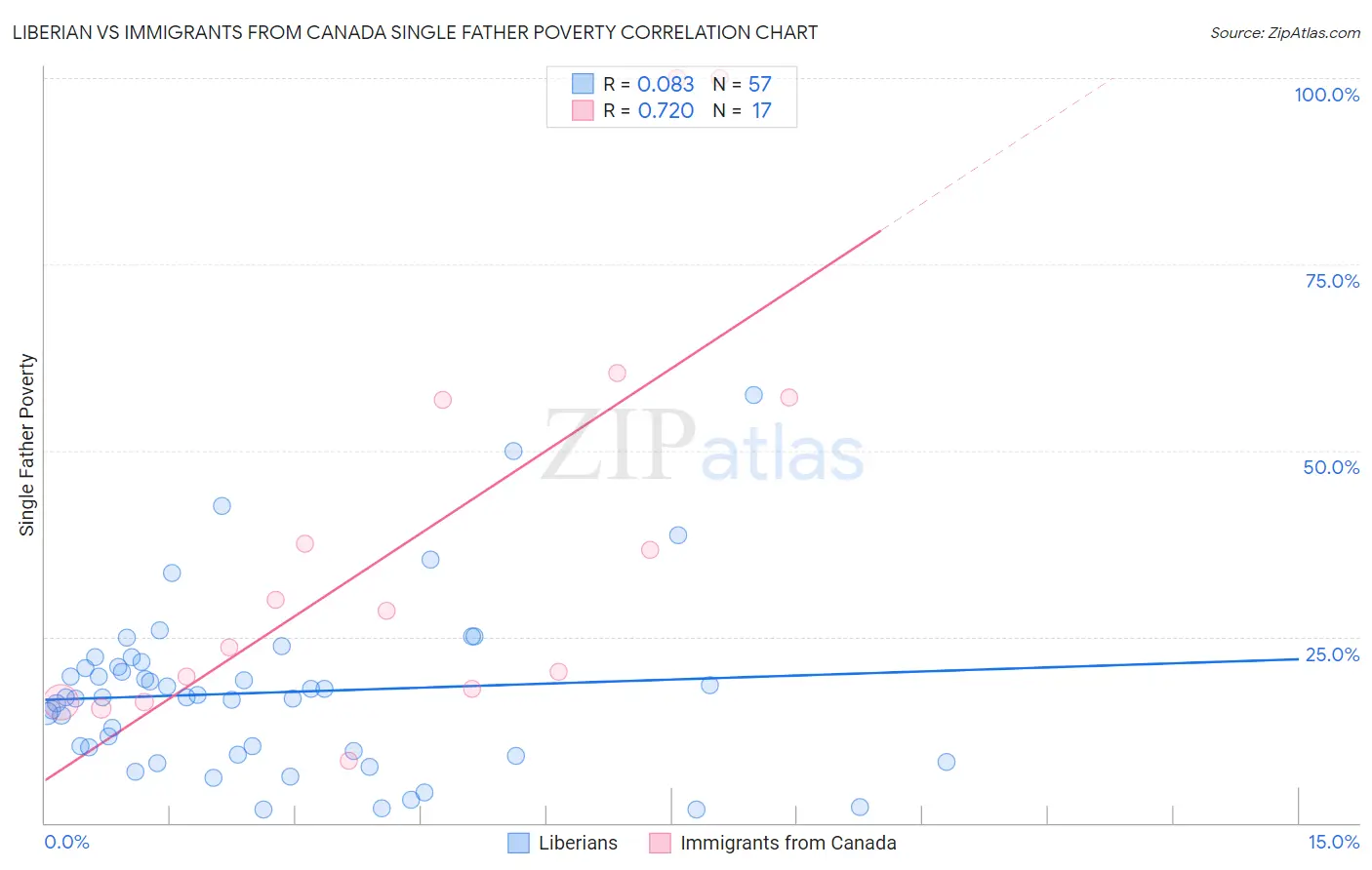 Liberian vs Immigrants from Canada Single Father Poverty