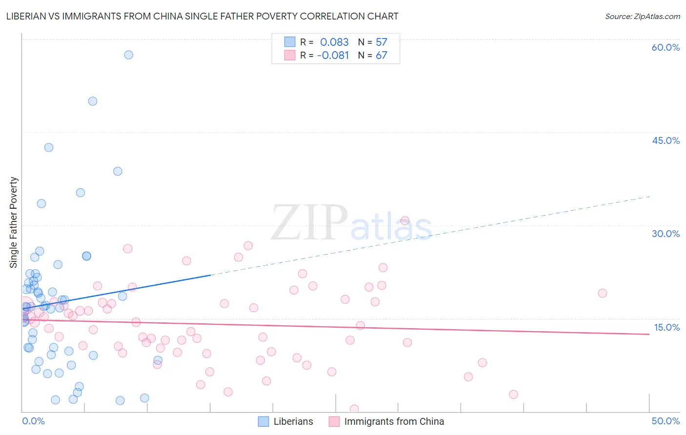 Liberian vs Immigrants from China Single Father Poverty