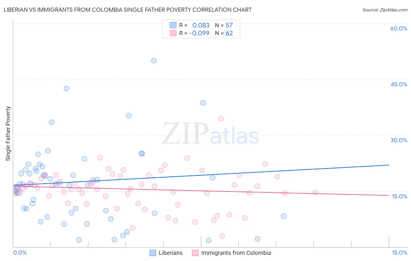 Liberian vs Immigrants from Colombia Single Father Poverty