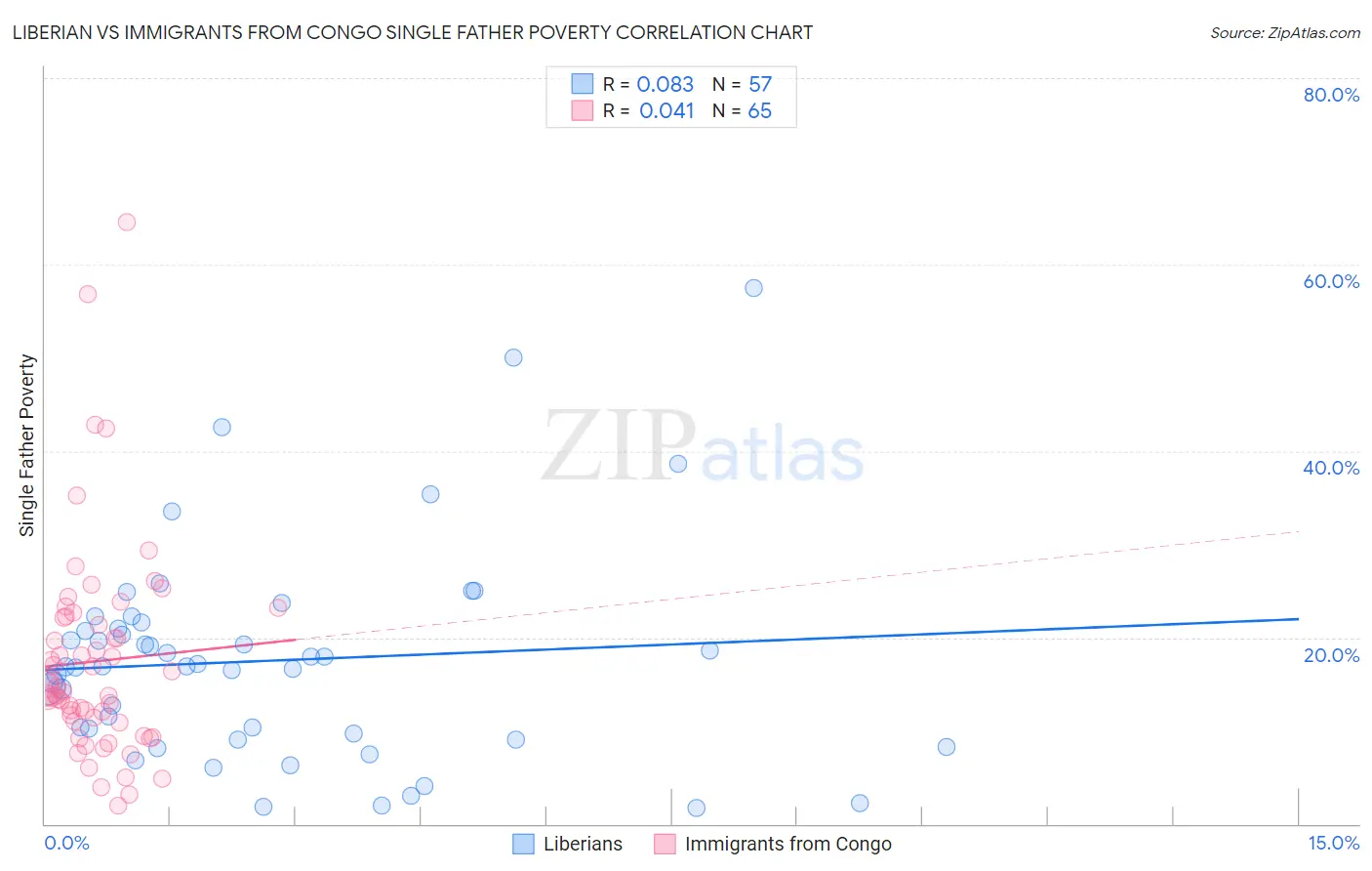 Liberian vs Immigrants from Congo Single Father Poverty