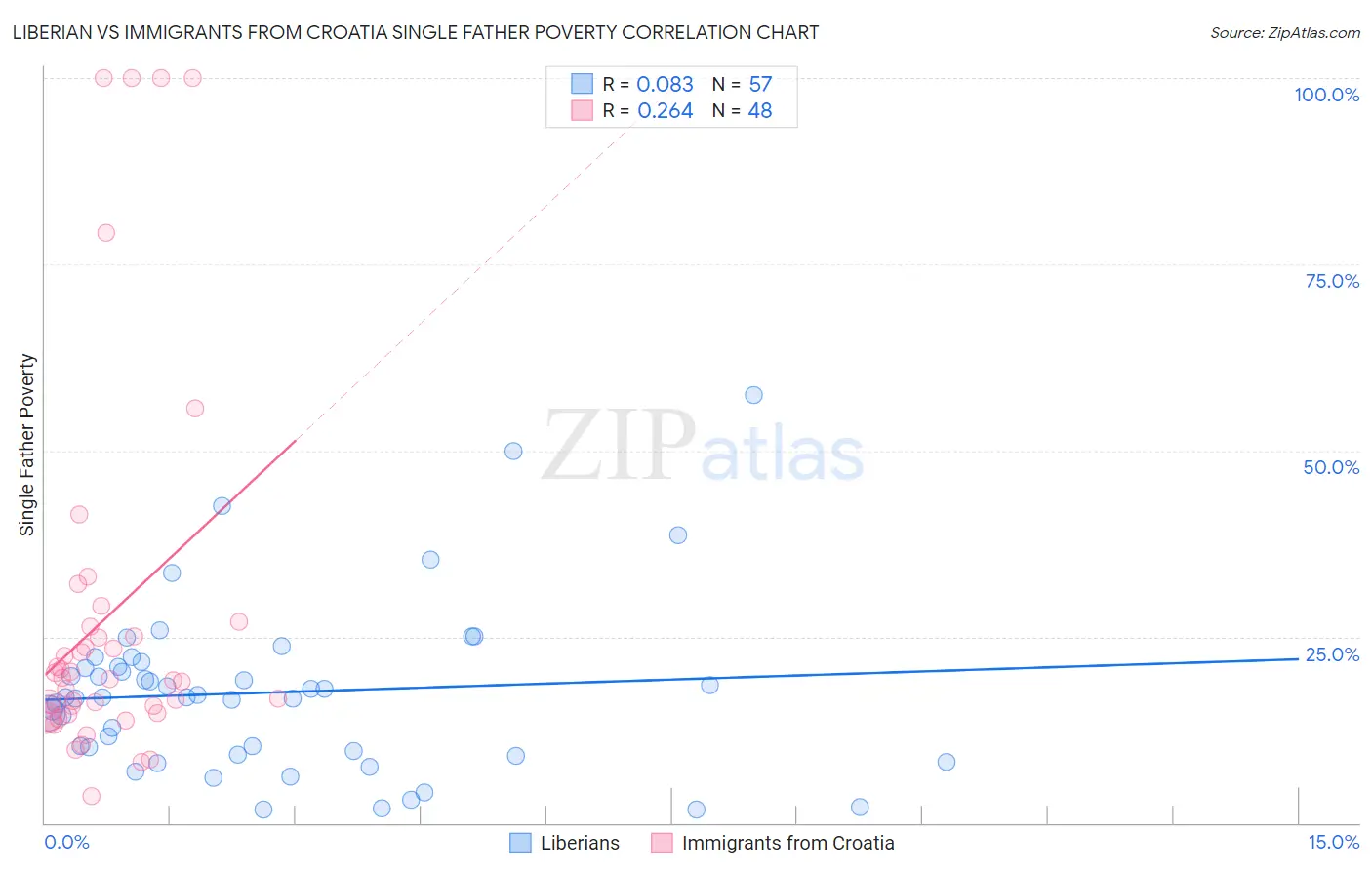 Liberian vs Immigrants from Croatia Single Father Poverty