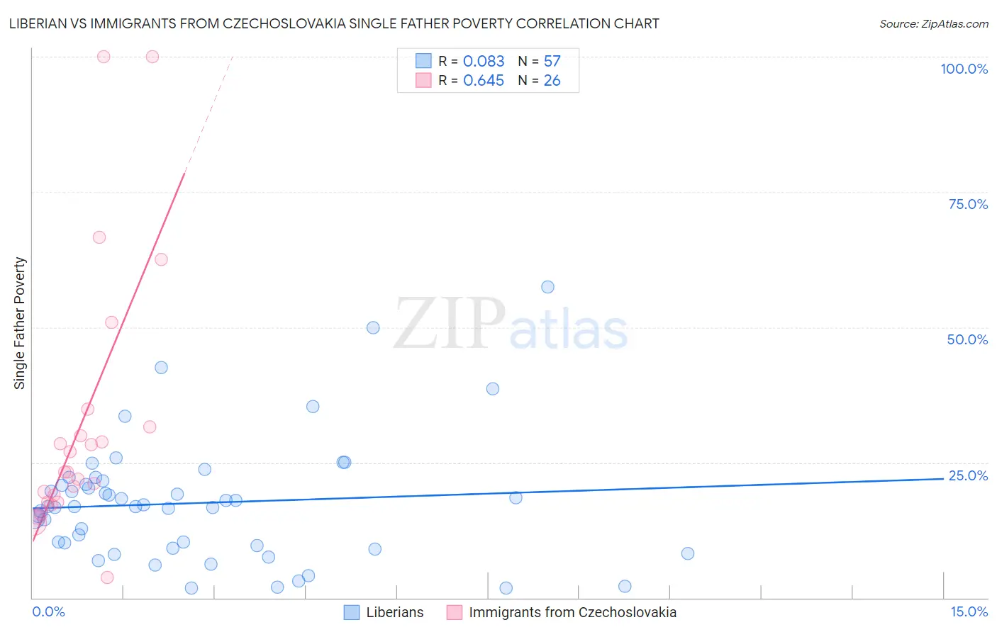 Liberian vs Immigrants from Czechoslovakia Single Father Poverty