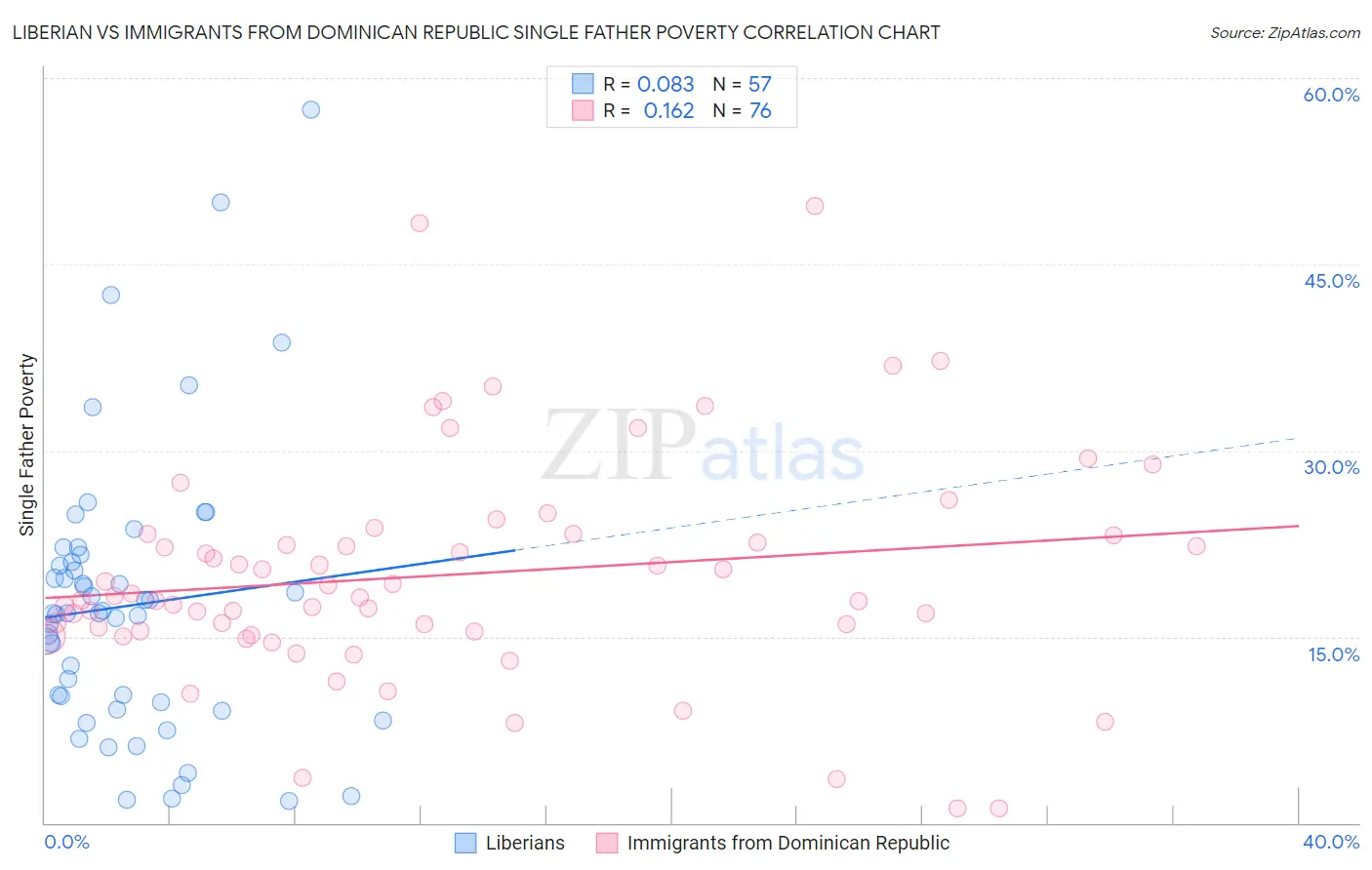 Liberian vs Immigrants from Dominican Republic Single Father Poverty