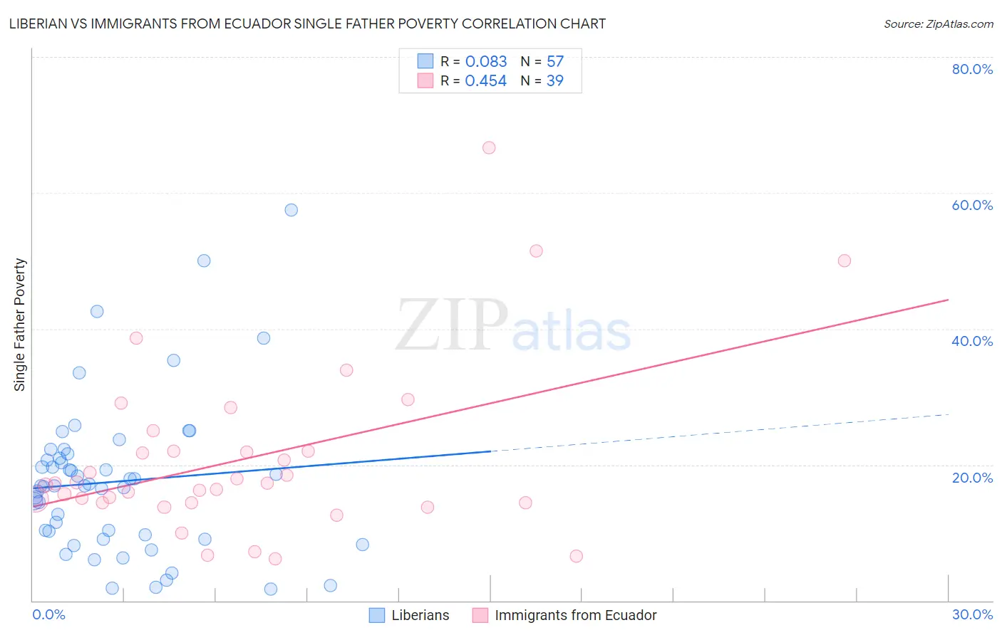 Liberian vs Immigrants from Ecuador Single Father Poverty