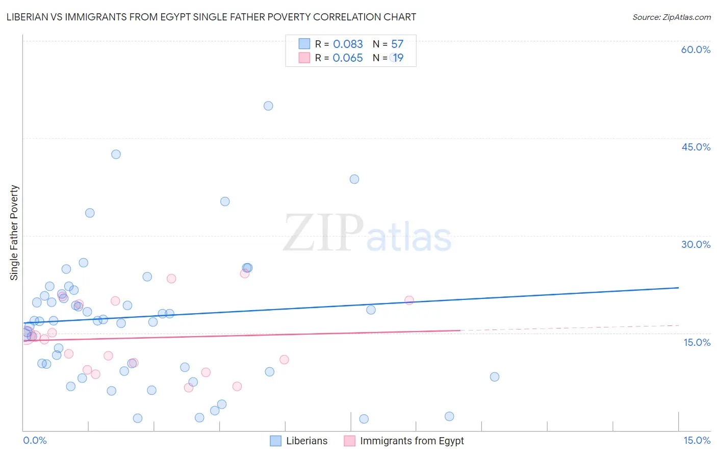 Liberian vs Immigrants from Egypt Single Father Poverty