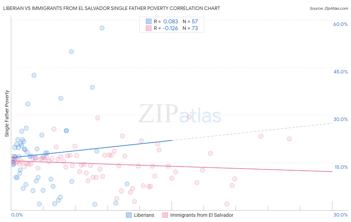 Liberian vs Immigrants from El Salvador Single Father Poverty
