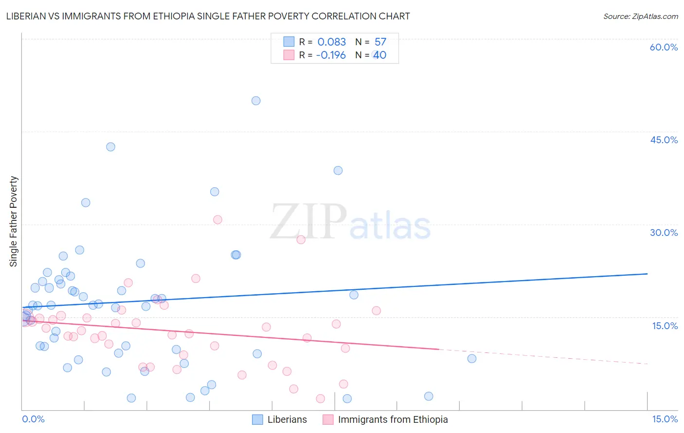 Liberian vs Immigrants from Ethiopia Single Father Poverty