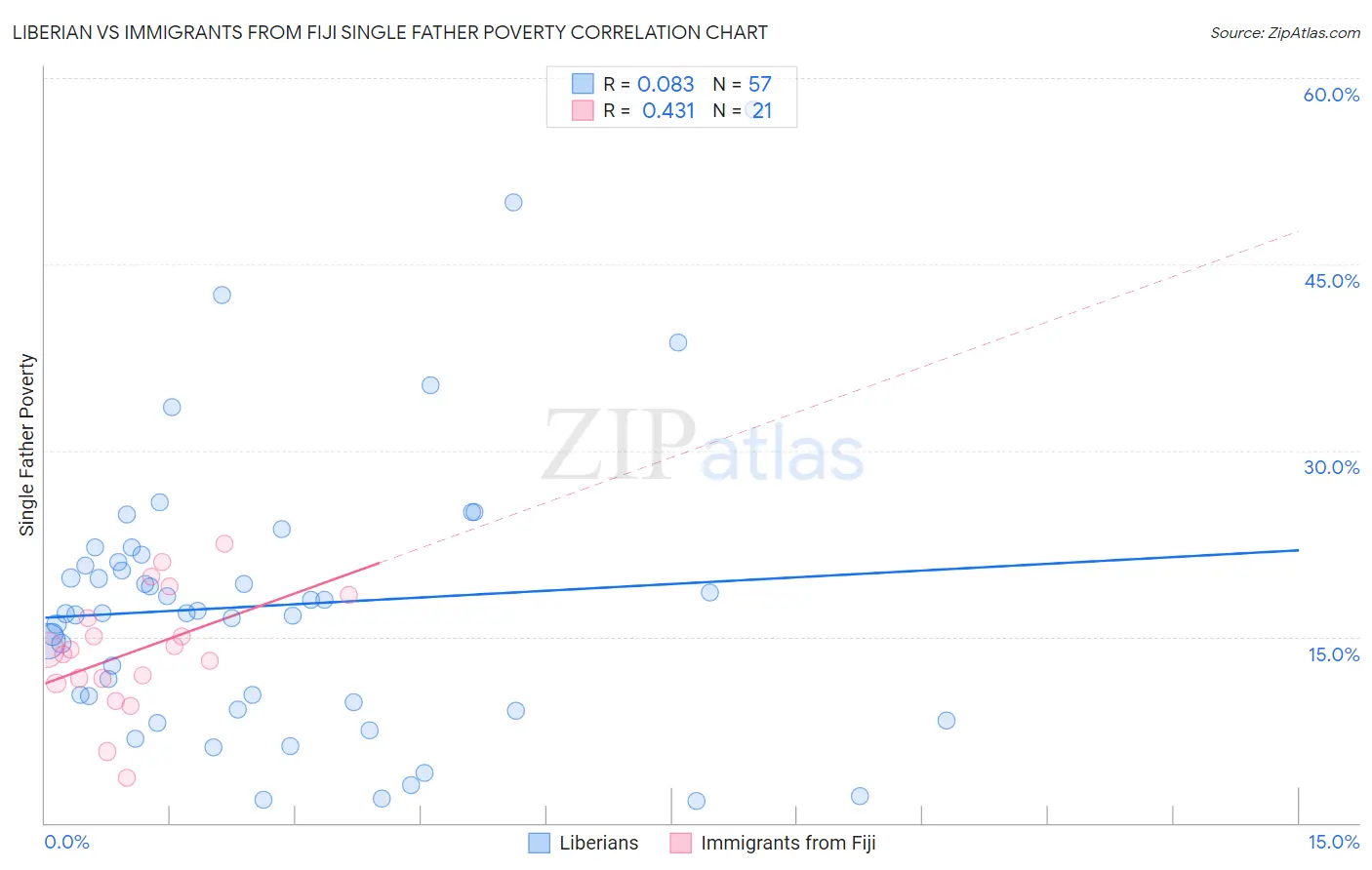 Liberian vs Immigrants from Fiji Single Father Poverty