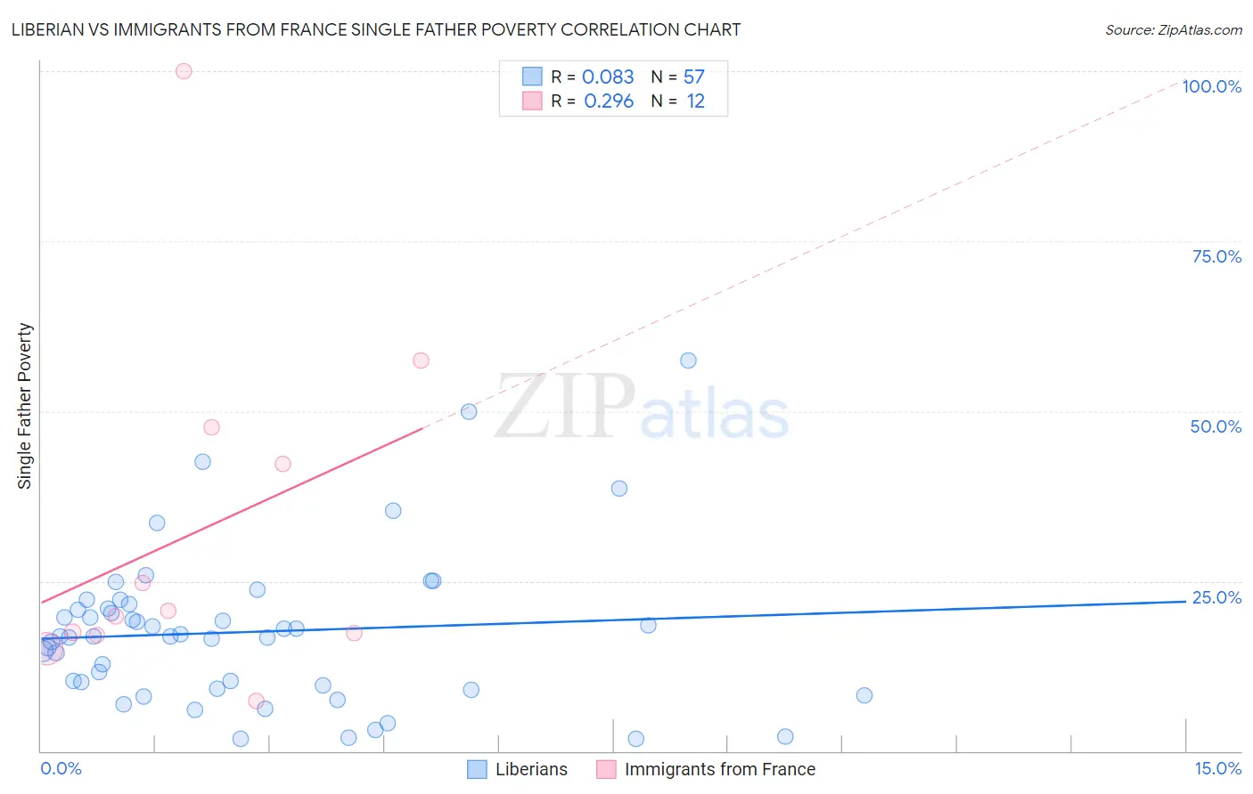 Liberian vs Immigrants from France Single Father Poverty