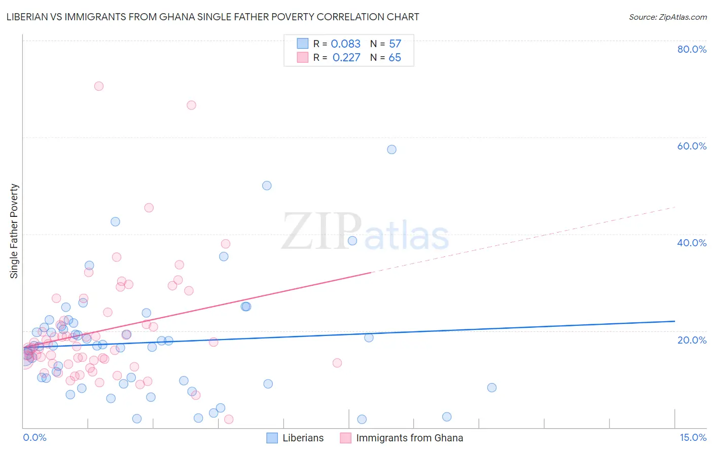 Liberian vs Immigrants from Ghana Single Father Poverty
