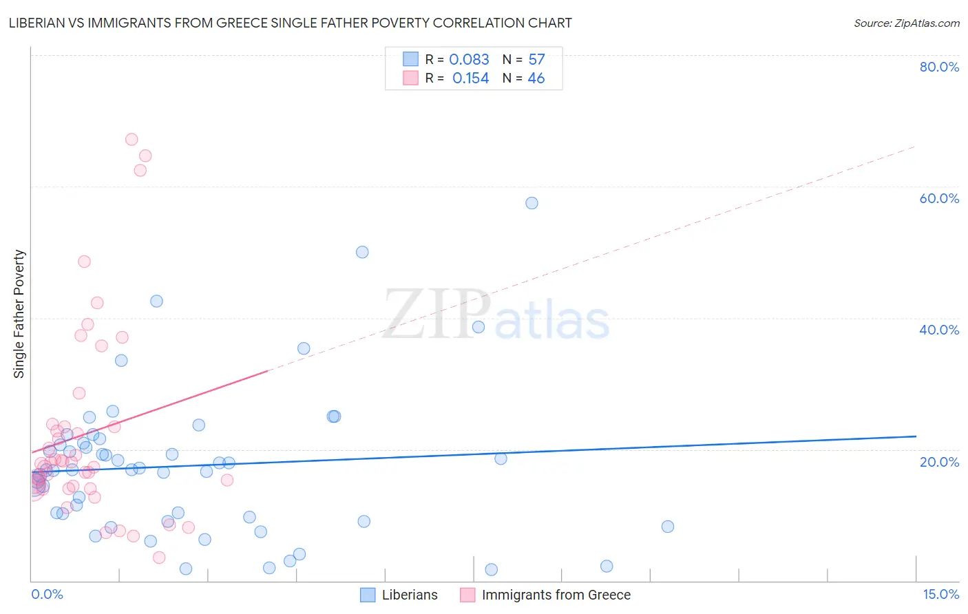 Liberian vs Immigrants from Greece Single Father Poverty
