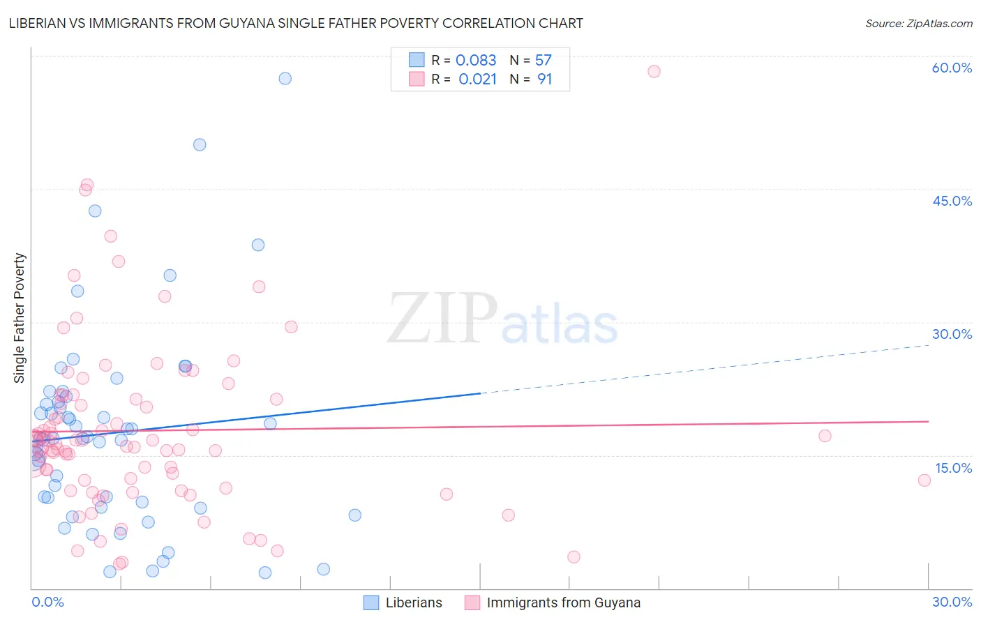 Liberian vs Immigrants from Guyana Single Father Poverty