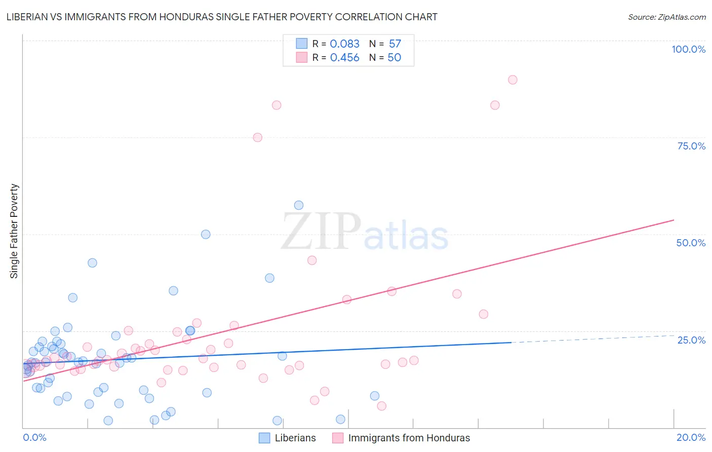 Liberian vs Immigrants from Honduras Single Father Poverty