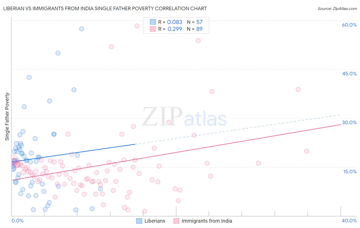 Liberian vs Immigrants from India Single Father Poverty
