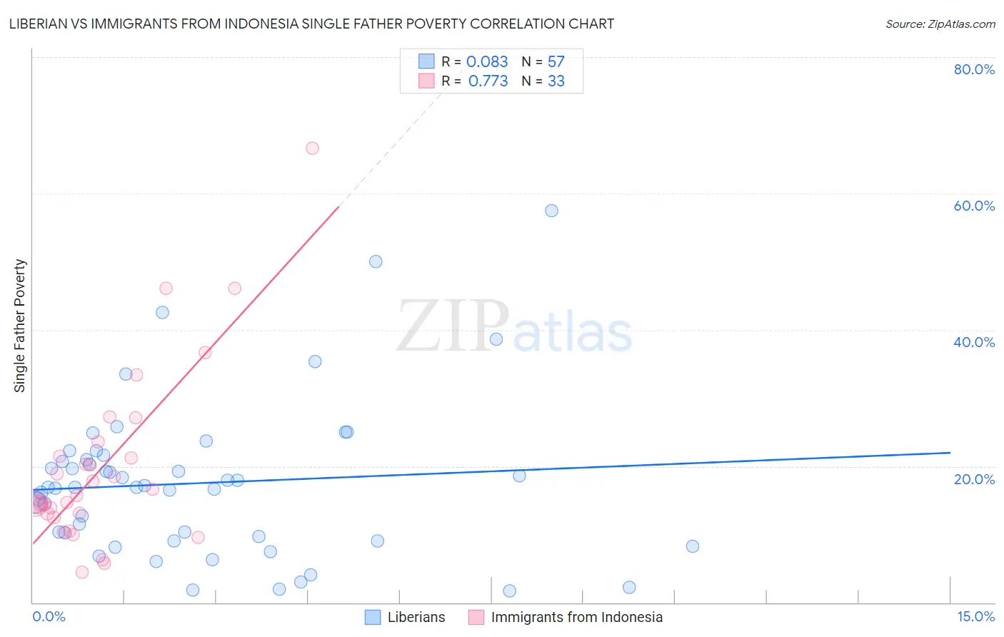 Liberian vs Immigrants from Indonesia Single Father Poverty
